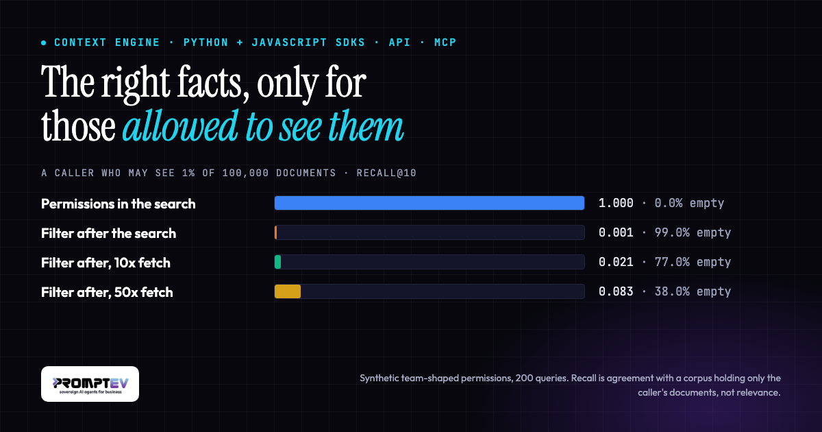 The promptev Context Engine: the right facts, only for those allowed to see them